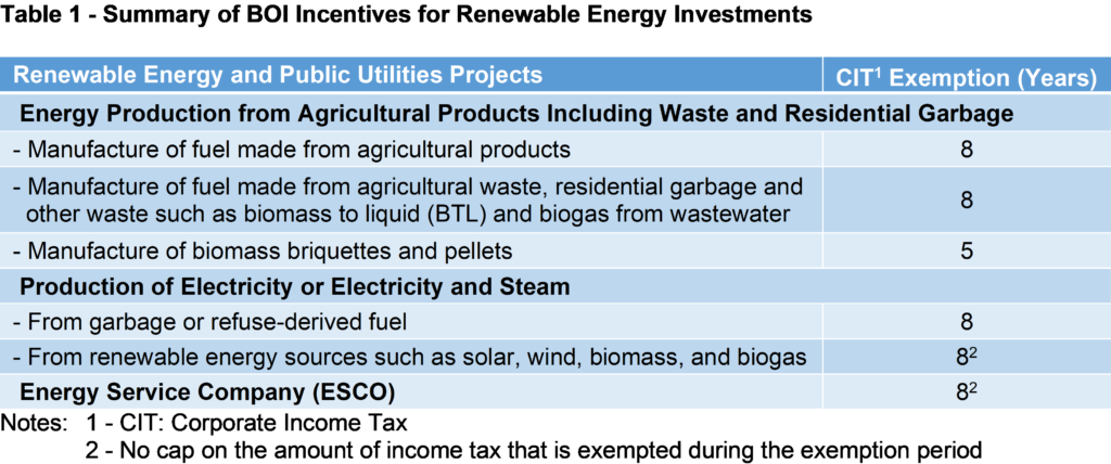 Summary of BoI incentives for renewable energy investments